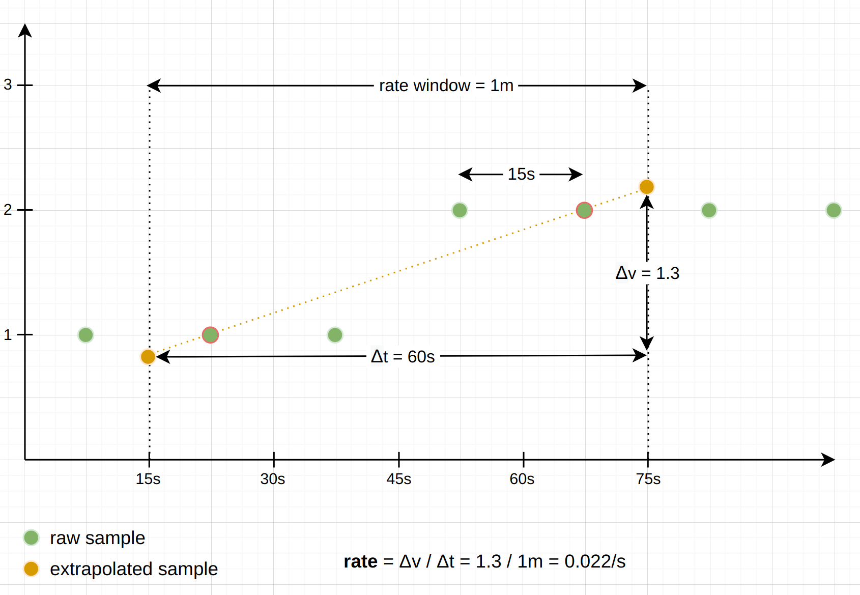 Rate extrapolation